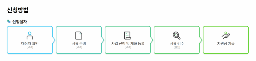 1등급 가전 환급 신청방법